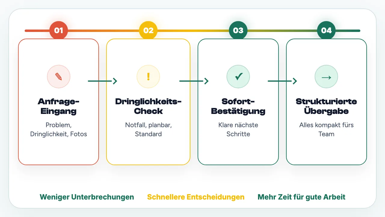 Der SHK-Anfrageprozess von der Anfrage über die Dringlichkeitsprüfung bis zur strukturierten Übergabe